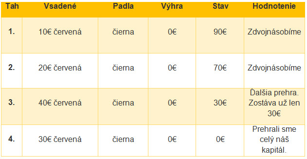 Čo je väčší hazard? Tipovanie alebo kasína? 2